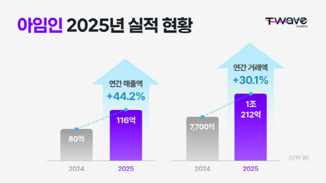 티웨이브 ‘아임인’, 2025년 거래액 1조 원 돌파하며 매출 44% 성장 기록