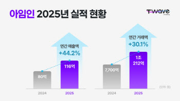 티웨이브 ‘아임인’, 2025년 거래액 1조 원 돌파하며 매출 44% 성장 기록