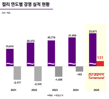 컬리, 첫 연간 '흑자'…'IPO' 재도전은 언제쯤