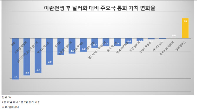 환율 1500원 돌파…원화 ‘최약체’에 당국 대응 시험대
