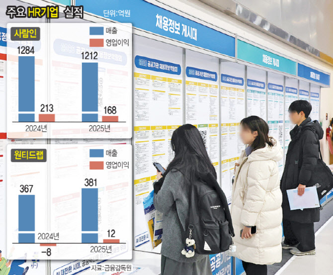 '채용둔화 직격탄' 맞은 HR업체…신사업에 실적 희비
