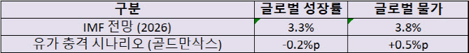 제2 이라크戰 악몽…세계경제 덮친 'S공포'