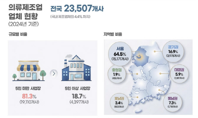 K패션 글로벌화 적기인데…의류제조사 60%가 ‘매출 1억 미만'