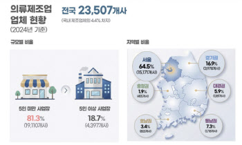 K패션 글로벌화 적기인데…의류제조사 60%가 ‘매출 1억 미만'
