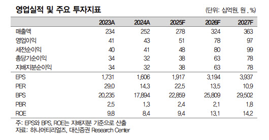 하나머티리얼즈, 증익 사이클 속 최대 실적 랠리 기대-대신