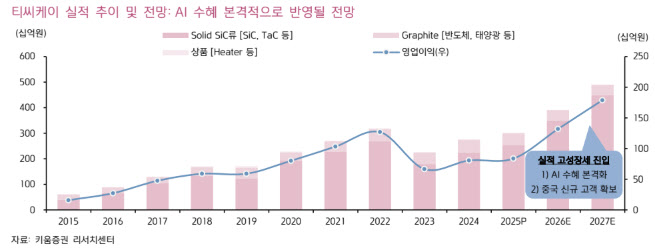 티씨케이, AI 수혜 본격화에 실적 서프라이즈 기대…목표가↑-키움