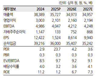 한국가스공사, 배당 매력 약화 속 실적 기대 하회…목표가↓-한화