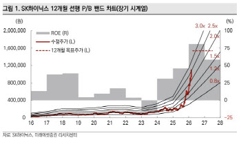 주가 20% 빠졌지만…SK하이닉스, 목표가 154만원 유지-미래