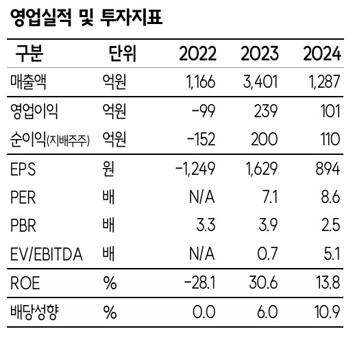 엠플러스, 이차전지 장비업체 중 가장 뚜렷한 실적 개선세-SK