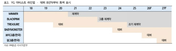 YG엔터, 빅뱅 20주년 월드투어로 실적 기대…목표가 8%↑-iM