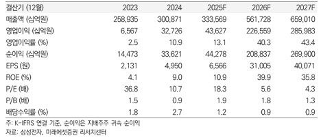 美 이란 공습 여파에 삼성전자 주가 급락…"펀더멘털 훼손 아닌 패닉셀"-미래