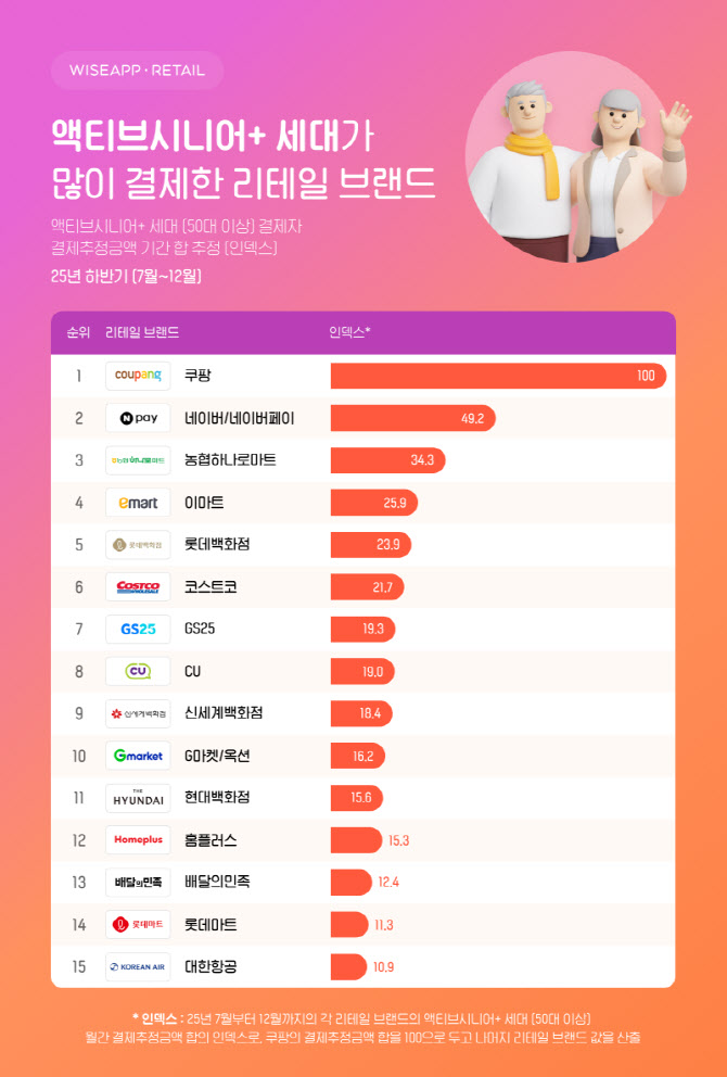 50대 이상도 ‘쿠팡’…결제금액·횟수 모두 1위