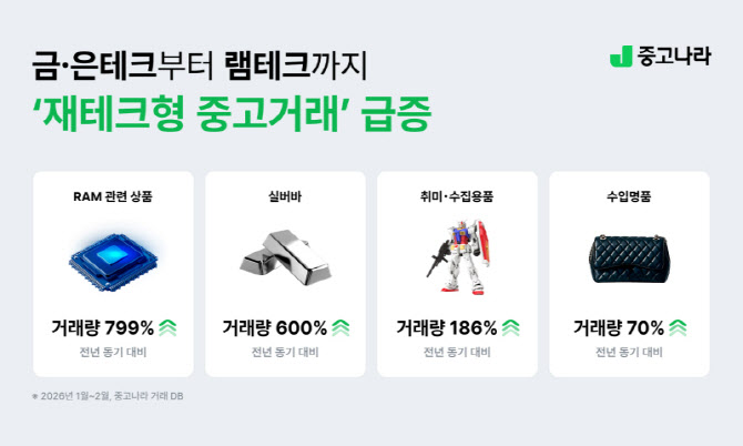 금·은부터 반도체까지…중고나라, 재테크형 중고거래 급증