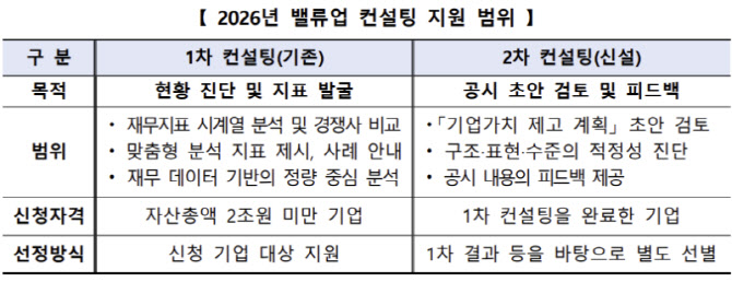거래소, 상장사 밸류업 컨설팅 확대…자산총액 2조 미만까지 지원
