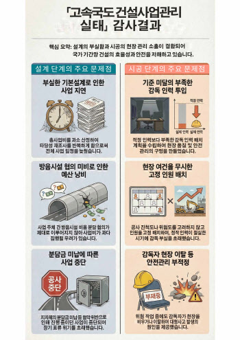 "총사업비 과소산정에 도로 만들다 방치…주감도자 현장이탈도"