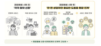 통합돌봄 27일 전국 시행…서비스 30→60종 확대