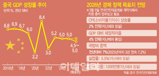 中 성장률 목표 35년만 4%대로 내려