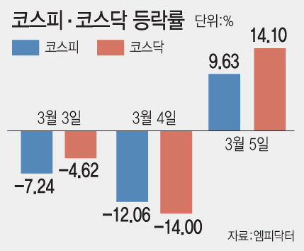역대급 폭락 하루 만에 역대급 반등…공포는 남았다