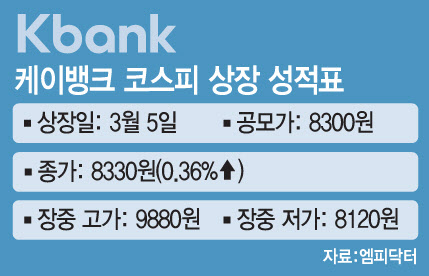 몸값도 낮췄는데…케이뱅크, 코스피 데뷔날 아쉬운 성적표