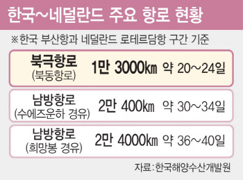 툭하면 막히는 호르무즈, 대안은 북극항로