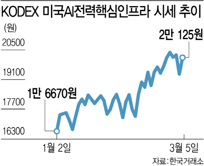 트럼프 “빅테크, 전기료 내라”…쑥쑥 크는 ‘AI 전력’ ETF
