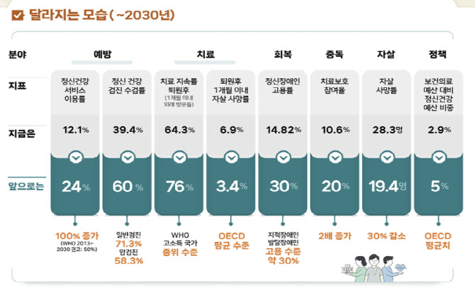 "자살률 30% 낮춘다"…정부, 정신질환 ‘조기발견·퇴원관리’ 강화