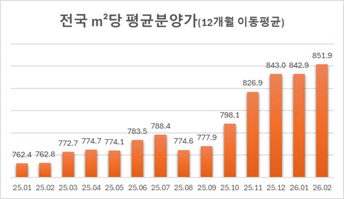 민간아파트 분양가 한 달 만에 상승 전환…㎡당 852만원