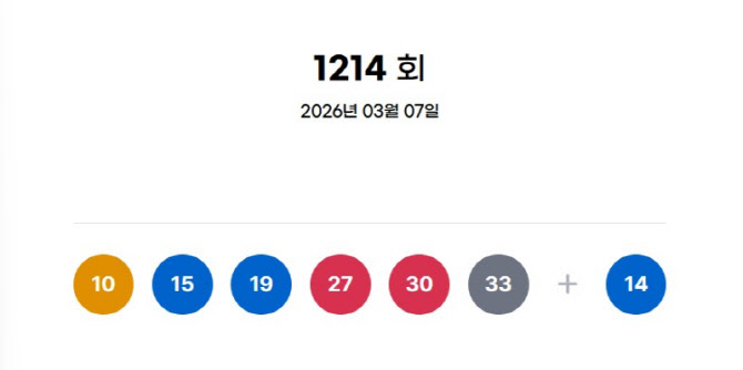[속보]로또 1214회 당첨번호 ‘10·15·19·27·30·33’…보너스 ‘14’