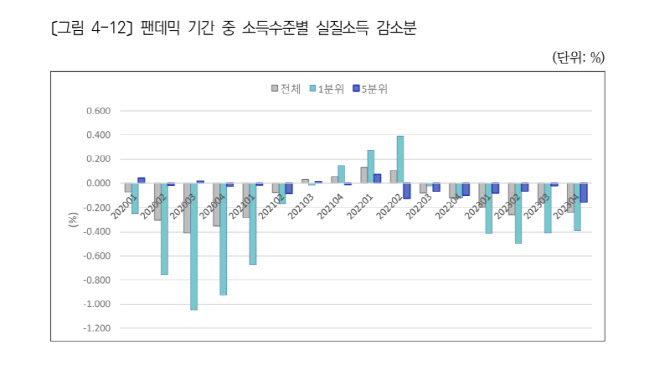 "코로나 재정지출 물가 자극…저소득층 타격 더 컸다"