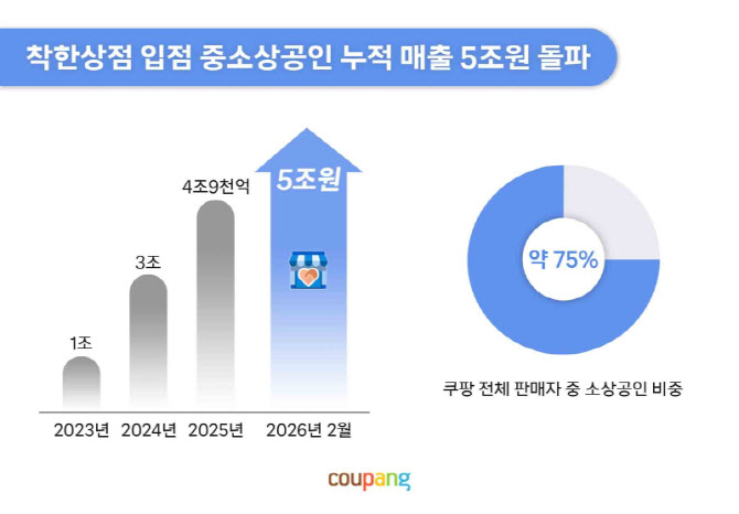 지역 소상공인 '전국 장터' 됐다…쿠팡, '착한상점' 매출 5조 돌파
