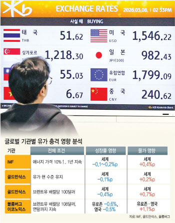 고유가→고물가→내수침체…원유 의존도 높고 수출로 먹고사는 韓 치명상