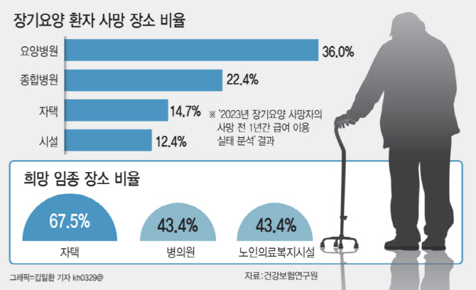 10명 중 7명 '자택임종' 원하지만…복잡 절차에 결국 병원행