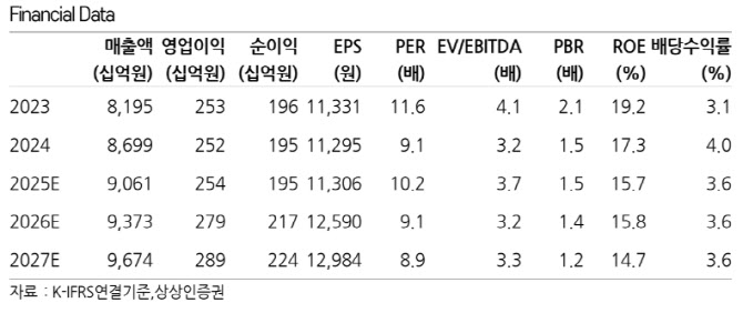 BGF리테일, 기존점 매출 턴어라운드…외국인 소비·점유율 확대 기대-상상인