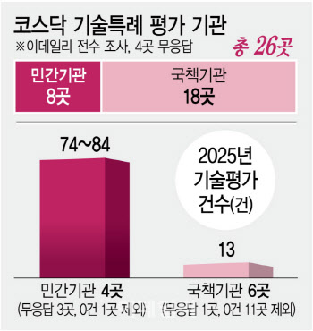 무실적 기술특례 평가기관 10곳 줄인다