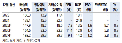 에스엔시스, 선종·신사업 확장 통한 외형 성장 기대-신한