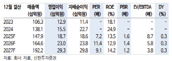 에스엔시스, 선종·신사업 확장 통한 외형 성장 기대-신한