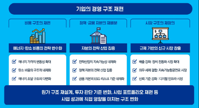 삼정KPMG “비용·자본·시장 구조 변화···기업 지속가능 전략 재편 필요”