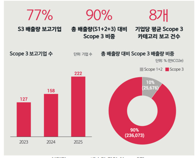 “금융위, 국내 기업들의 기후공시 능력 과소평가”