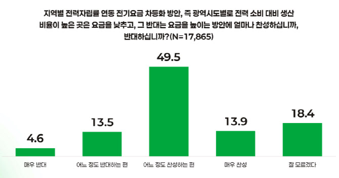 수도권 시민도 10명 중 6명 "전기료 지역 차등 찬성"
