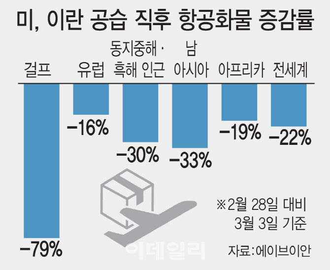 이란發 항공·해운 운임 급등…글로벌 물류망 흔들
