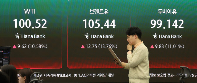 ‘유가 10달러 오르면 환율 15원↑’…원화 방어선 ‘위태’