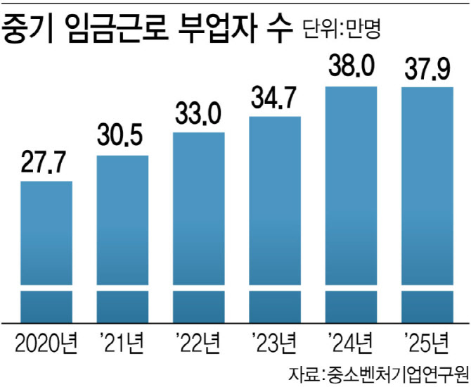 투잡 뛰는 中企 직장인 5년새 10만명 늘어