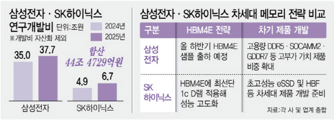 'HBM4E' 잡아라…삼전·하닉, 역대급 R&D 투자에 생산기반 확충