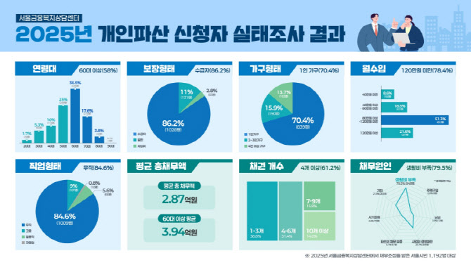 서울 파산신청자 10명 중 6명 60대 이상…'노후파산' 갈수록 심화