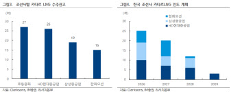 카타르 LNG 사태, 한국 조선3사 수천억 매출 차질…"빨리 끝나는 게 최선"