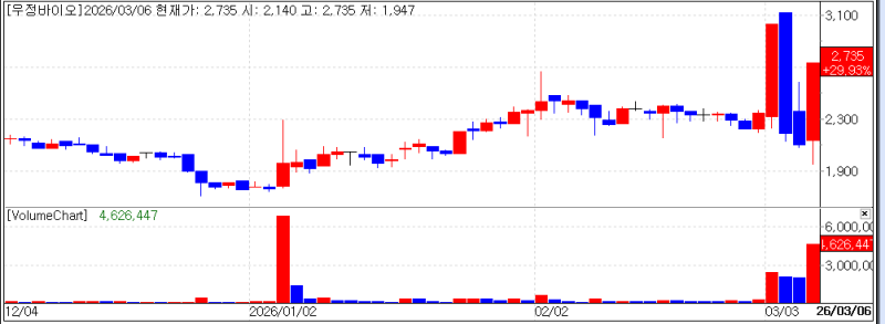 Geopolitical Risks Refocus Market on Undervalued Bio Gems...Woojung Bio·Geninus Surge[K-Bio Puls...