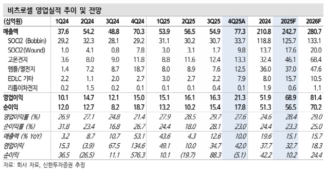 비츠로셀, 우호적 업황·실적 성장 빛 발휘할 시간…목표가↑-신한