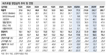 비츠로셀, 우호적 업황·실적 성장 빛 발휘할 시간…목표가↑-신한