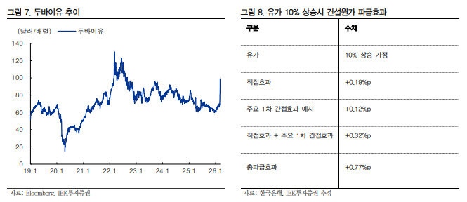“유가 급등에도 건설株 영향 제한적…비중 확대”