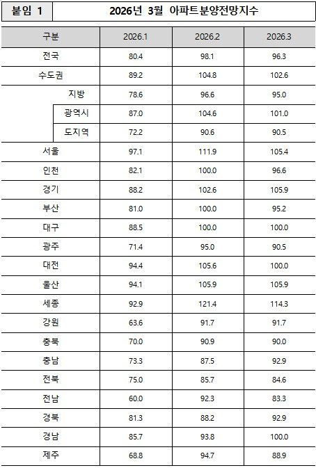 서울 아파트 분양전망, 소폭 하락…“다주택자 매물 증가 영향”